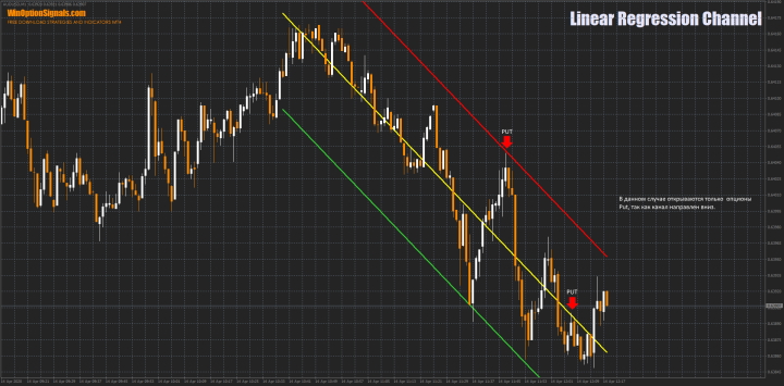 Торговля в канале индикатора по тренду вниз