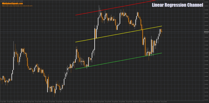 Индикатор Linear Regression Channel