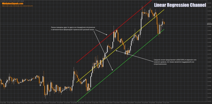 Уровни в индикаторе Linear Regression Channel