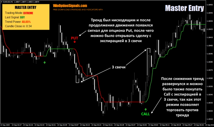 Торговля по индикатору Master Entry