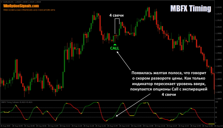 Покупка опциона Call по индикатору MBFX Timing