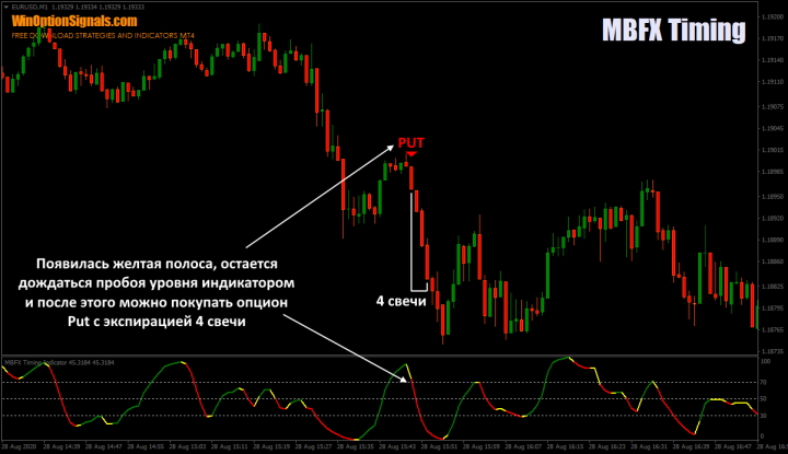 Покупка опциона Put по индикатору MBFX Timing