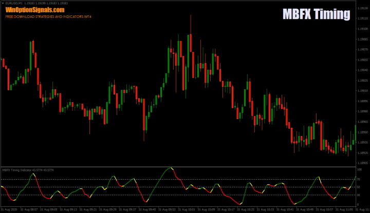 Индикатор MBFX Timing