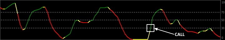 Сигнал для покупки Call индикатора MBFX Timing