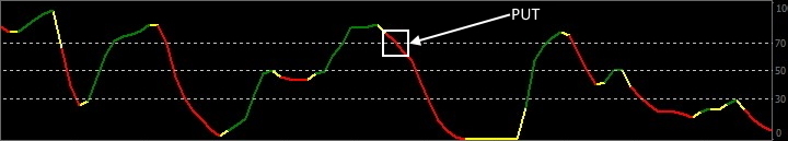 Сигнал для покупки Put индикатора MBFX Timing