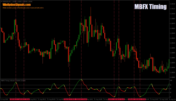 Точность индикатора MBFX Timing