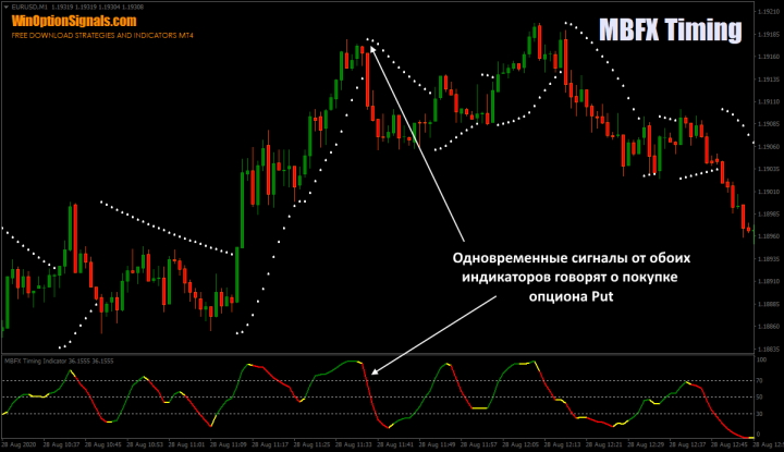 Parabolic SAR и индикатор MBFX Timing