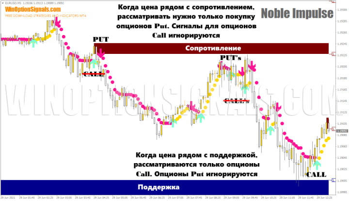 поддержка и сопротивление Noble Impulse Indicator