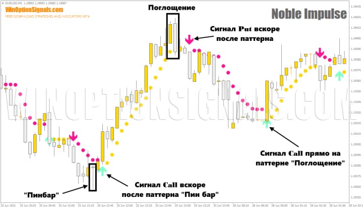 паттерны прайс экшн и Noble Impulse Indicator