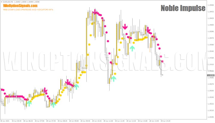 Индикатор Noble Impulse Indicator для бинарных опционов