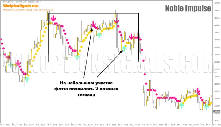 флэт в индикаторе Noble Impulse Indicator