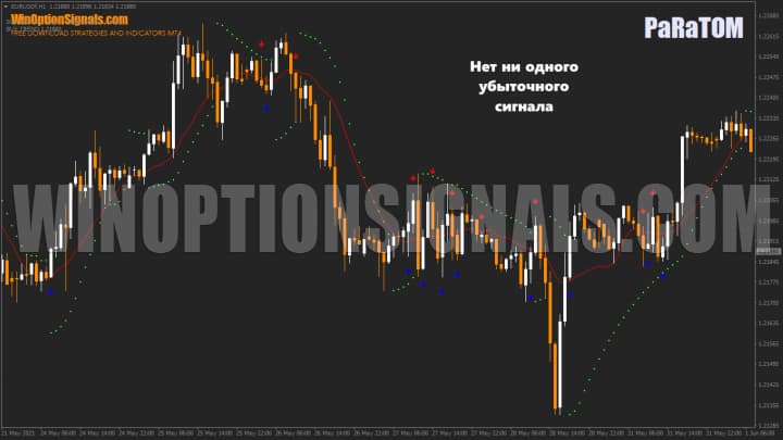 отсутствие убыточных сигналов в PaRaTOM