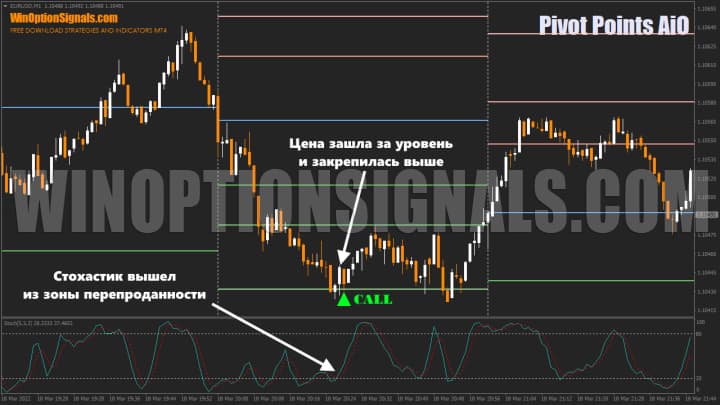 покупка опциона call по индикатору pivot points aio