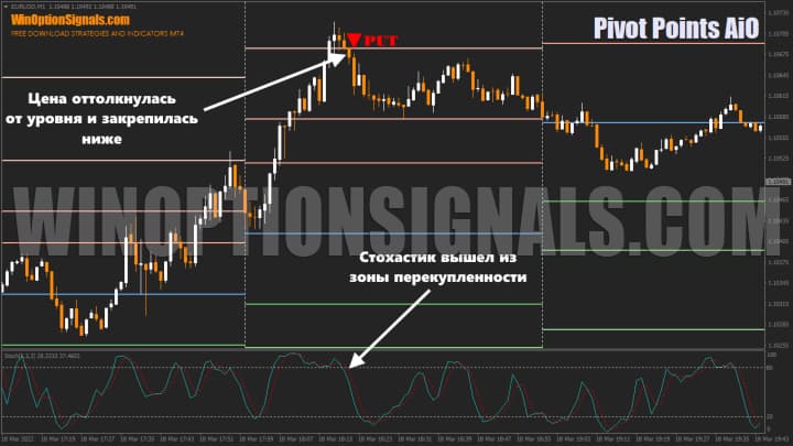 покупка опциона put по индикатору pivot points aio