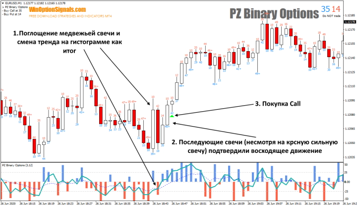 Опцион Call с индикатором PZ Binary Options