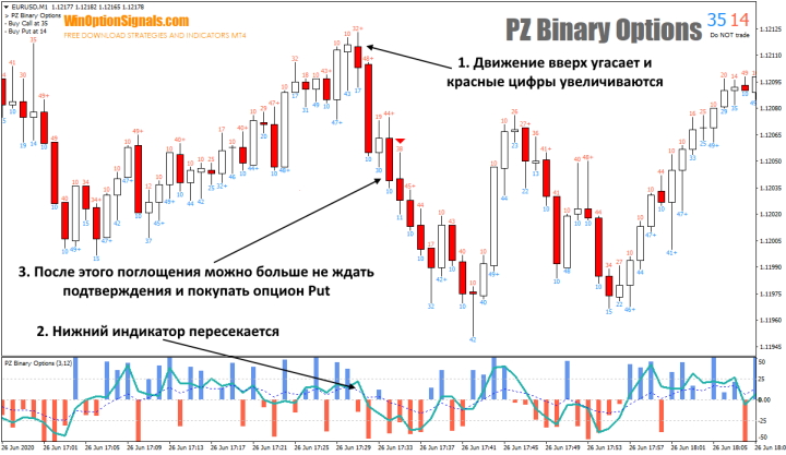 Опцион Put с индикатором PZ Binary Options