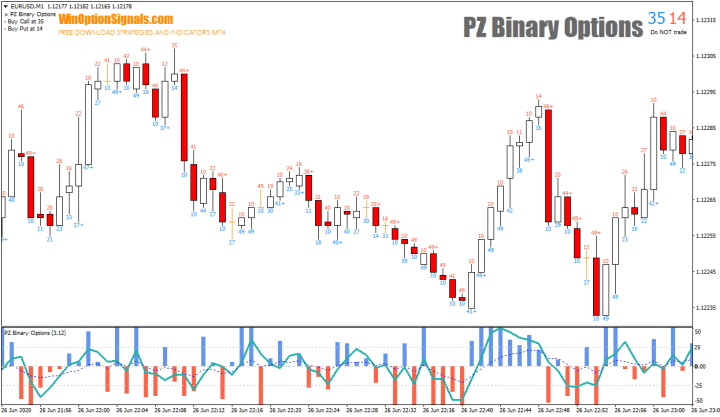 Индикатор для бинарных опционов PZ Binary Options