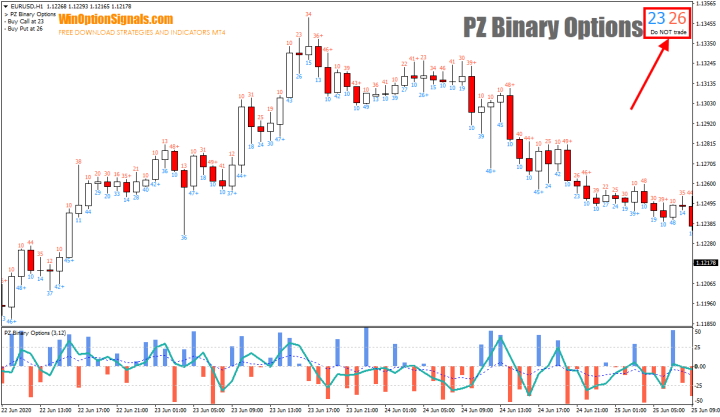 Панель индикатора PZ Binary Options