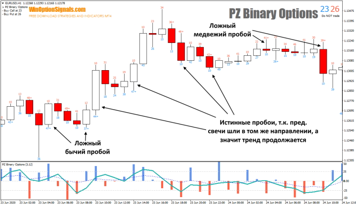 Виды пробоев индикатора PZ Binary Options