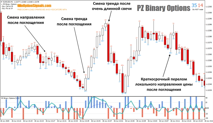 Смена тренда индикатора PZ Binary Options