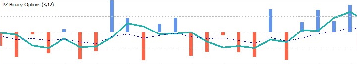 Гистограмма индикатора PZ Binary Options