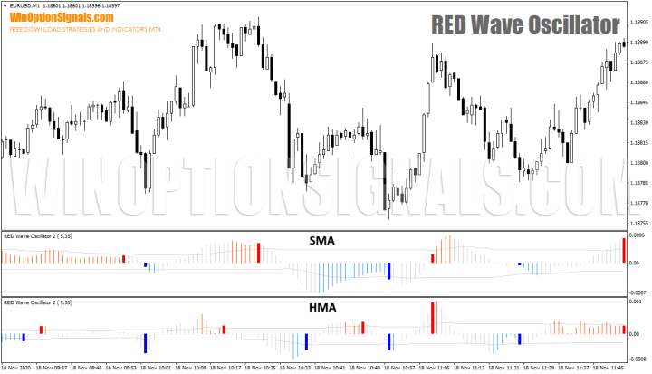 MA и HMA RED Wave Oscillator