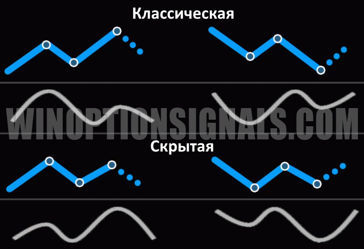 типы дивергенций