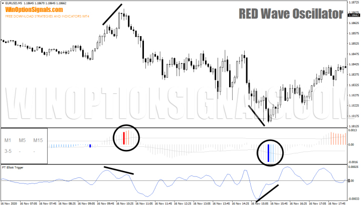 диверы по RED Wave Oscillator 2.0