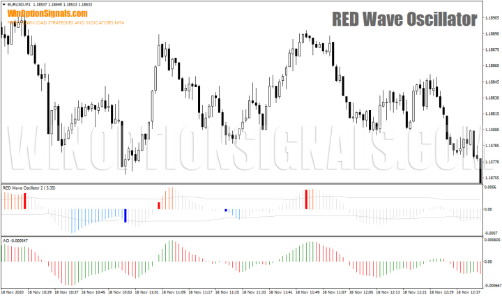 сравнение RED Wave Oscillator и AO