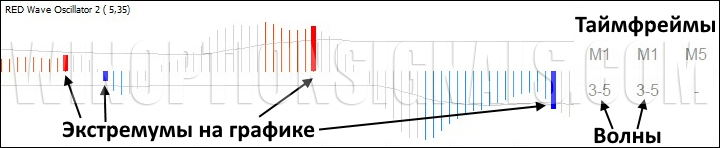 Осциллятор RED Wave Oscillator