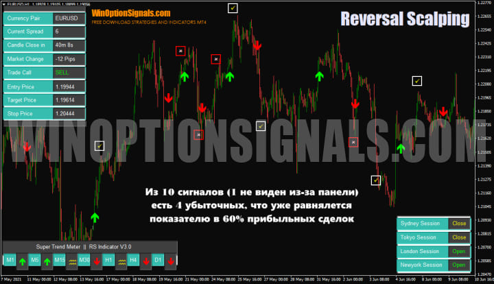 статистика сигналов индикатора Reversal Scalping Indicator