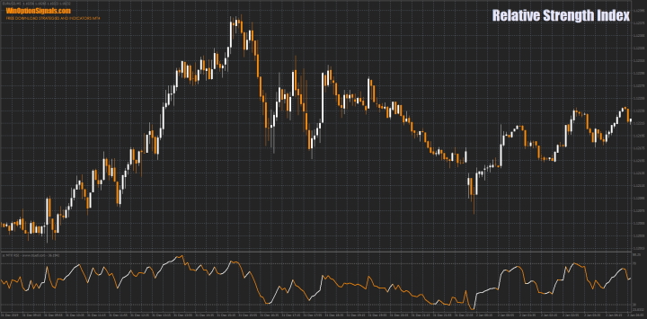 Индикатор RSI