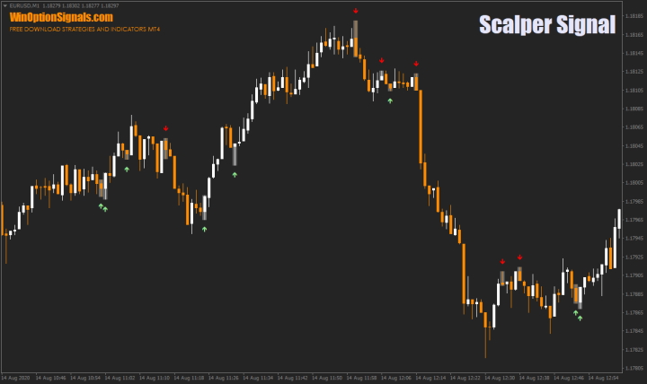 Индикатор для бинарных опционов Scalper Signal