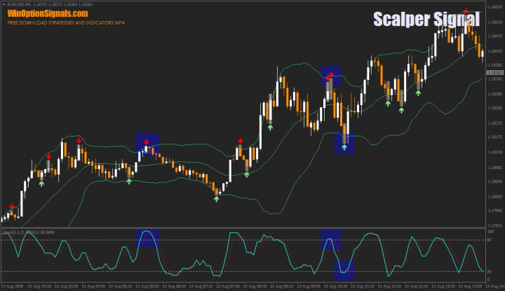 Индикатор Scalper Signal и полосы Болинджера со Стохастиком