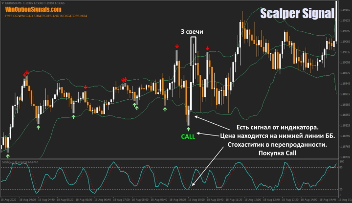 Опцион Call по индикатору Scalper Signal