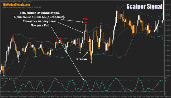 Опцион Put по индикатору Scalper Signal