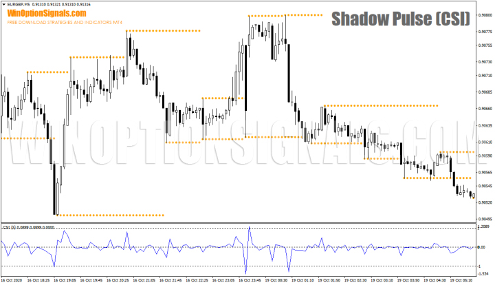 Индикатор Shadow Pulse график