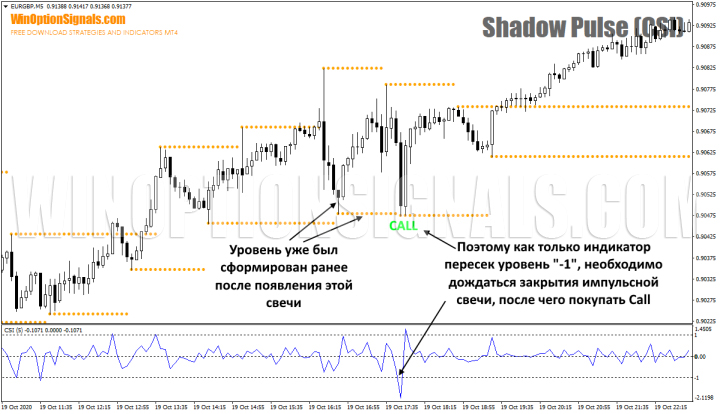 Call по индикатору Shadow Pulse