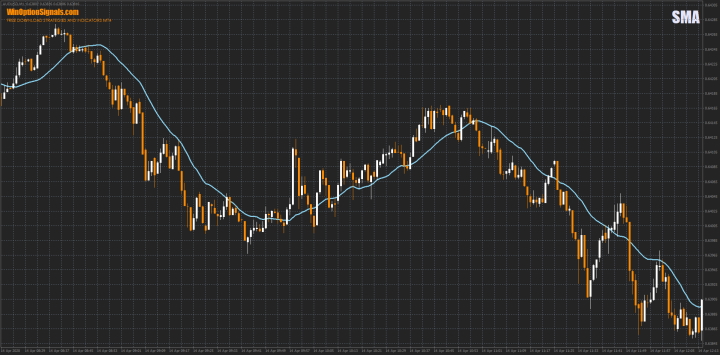 Индикатор SMA