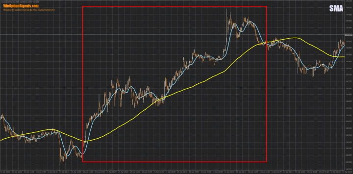 Определение тренда с помощью индикатора SMA