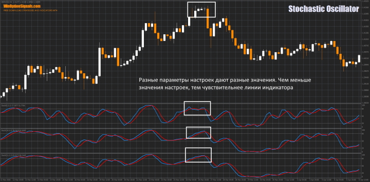 Stochastic Oscillator разные значения