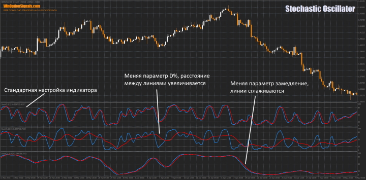 Stochastic Oscillator разные параметры