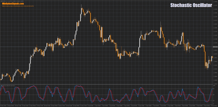 Индикатор Stochastic Oscillator