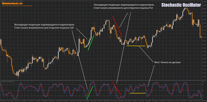 Stochastic Oscillator формации