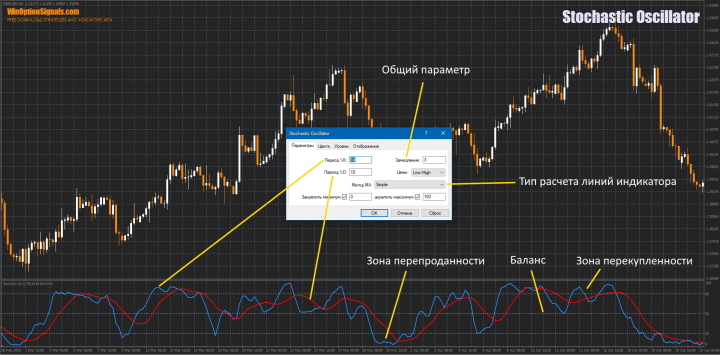 Stochastic Oscillator настройки