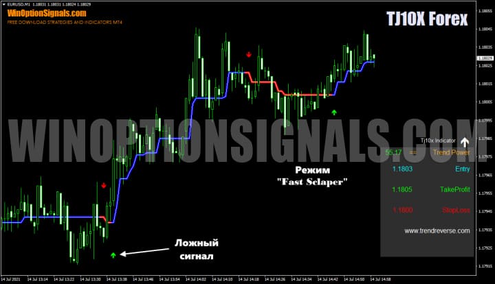 Режим Fast Scalper