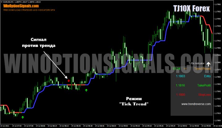 Режим Tick Trend