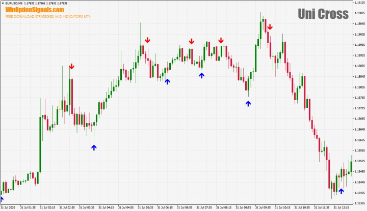 Индикатор Uni Cross
