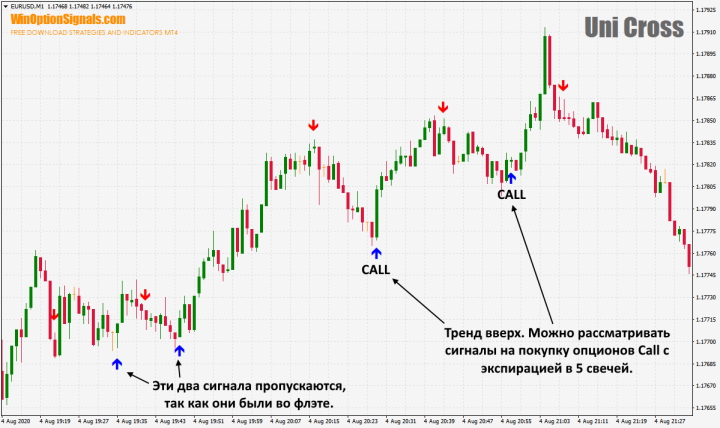Покупка Call по сигналам индикатора Uni Cross