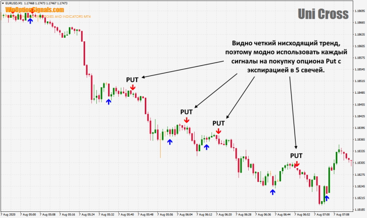 Покупка Put по сигналам индикатора Uni Cross